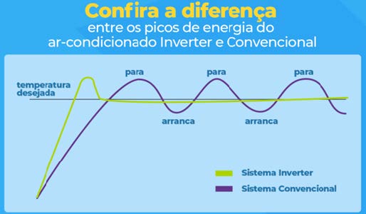 Ar Condicionado Inverter no Carrão